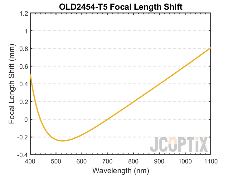 OLD2454-T5 Focal Length Shift